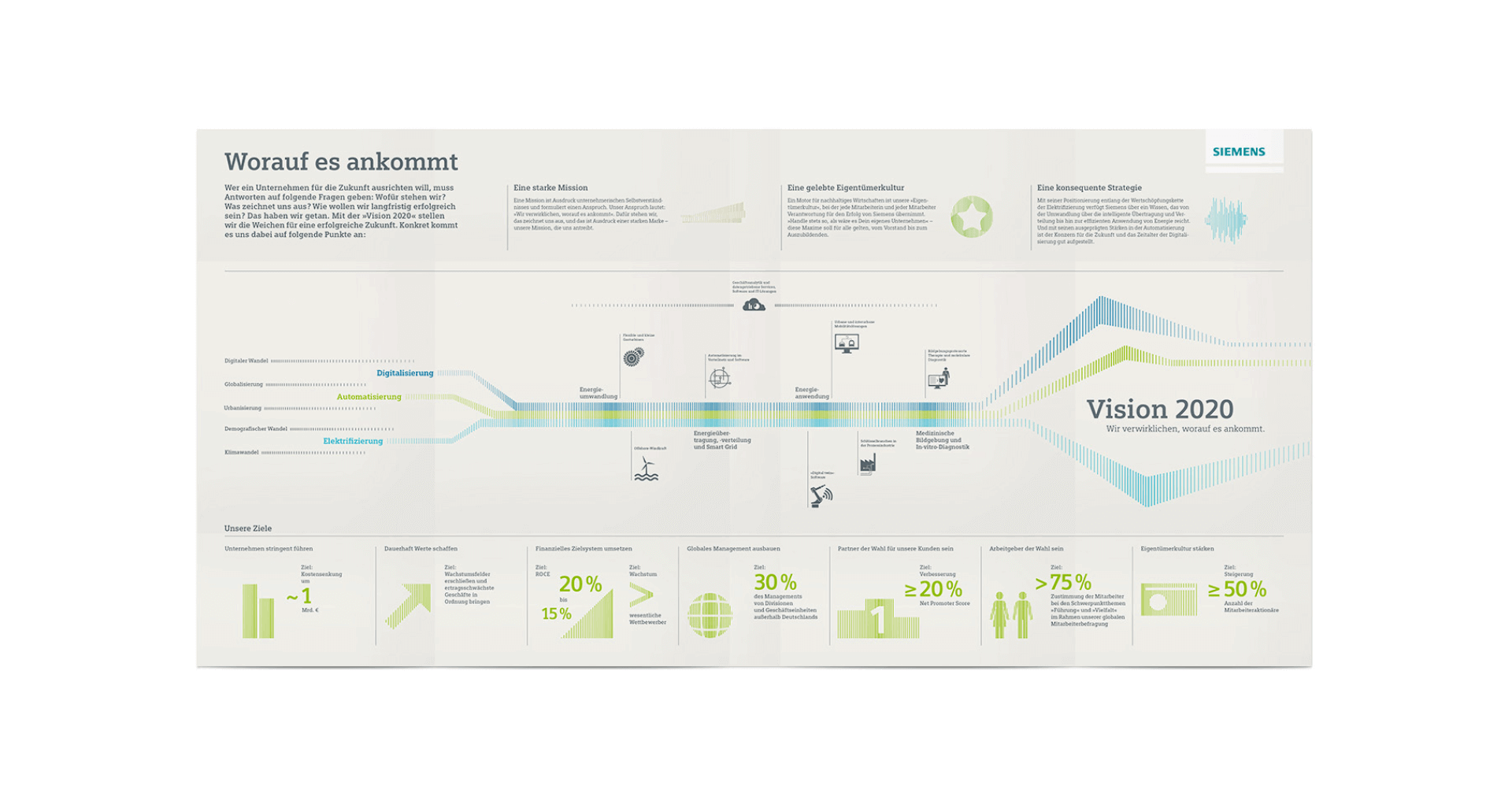 Infografik der Visionen 2020 von Siemens aus dem Geschäftsbericht 2014